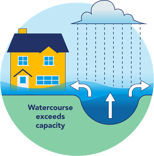 Types of flooding