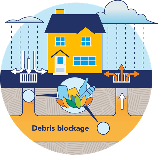 Diagram showing debris reducing sewer capacity near a house