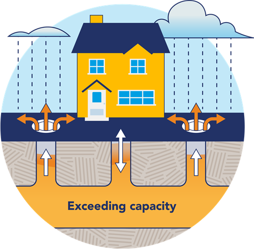 Diagram showing rainfall exceeding sewer capacity near a house