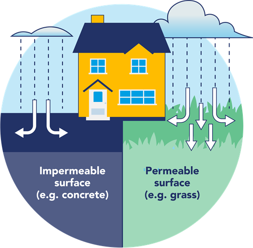 Diagram showing the difference between permeable and impermeable surfaces near a house